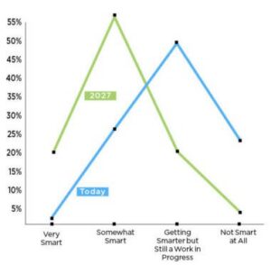 Survey: M4.0 Appears Poised for A Significant Leap