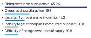 Survey: Tariff Tumult Roils Supply Chains